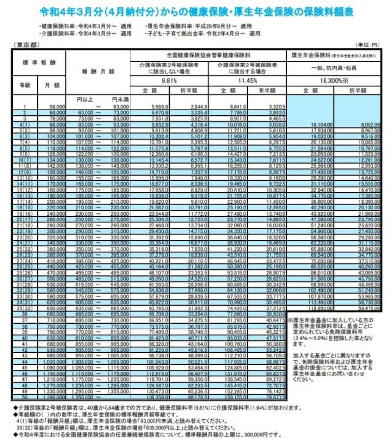 一定範囲の報酬月額が「標準報酬月額」となります。厚生年金は32等級、健康保険は50等級まで(出典:協会けんぽ 東京支部 保険料額表)