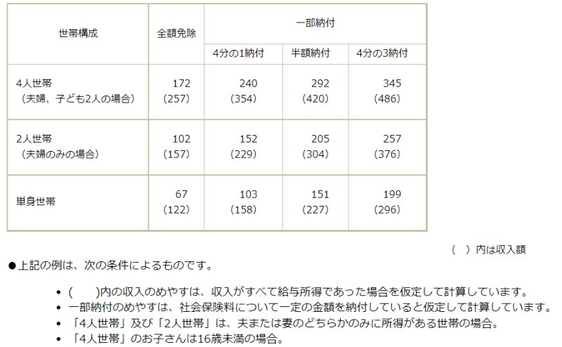 令和3年度以降免除・猶予所得基準