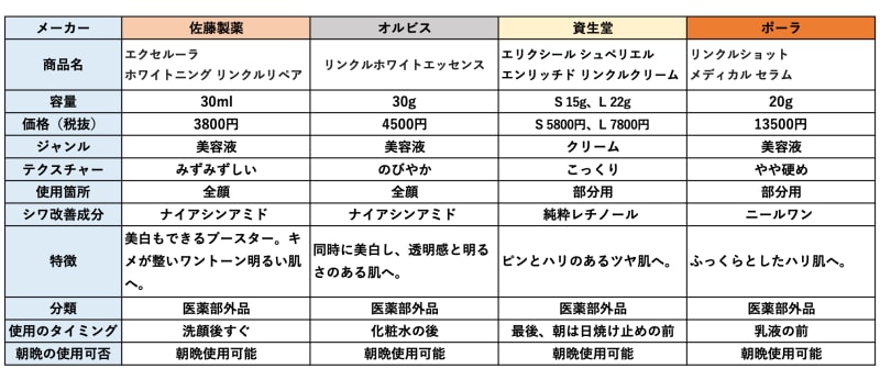 シワ改善美容液4品比較表