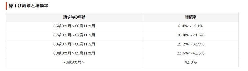 繰り下げ率