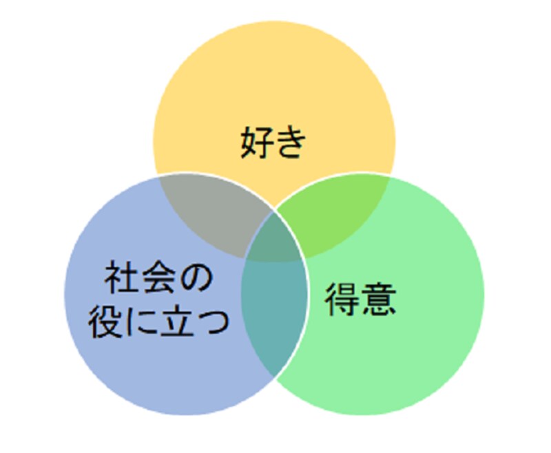 キャリアを考える上で必要な3つの視点