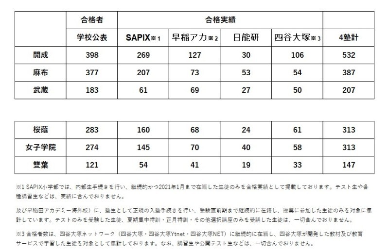 2021年度中学入試における、東京御三家の学校公表の合格者と大手4塾が発表している合格実績