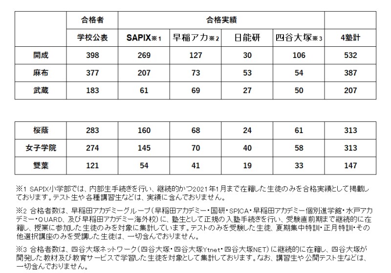 2021年度中学入試における、東京御三家の学校公表の合格者と大手4塾が発表している合格実績