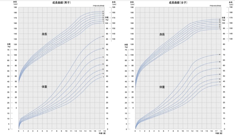 子どもの体重変化と成長