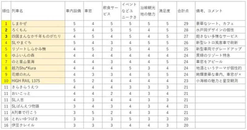2019年ランキングの順位・得点はこうだった
