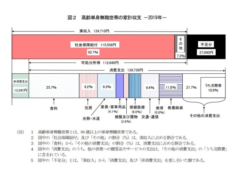 総務省『家計調査』より