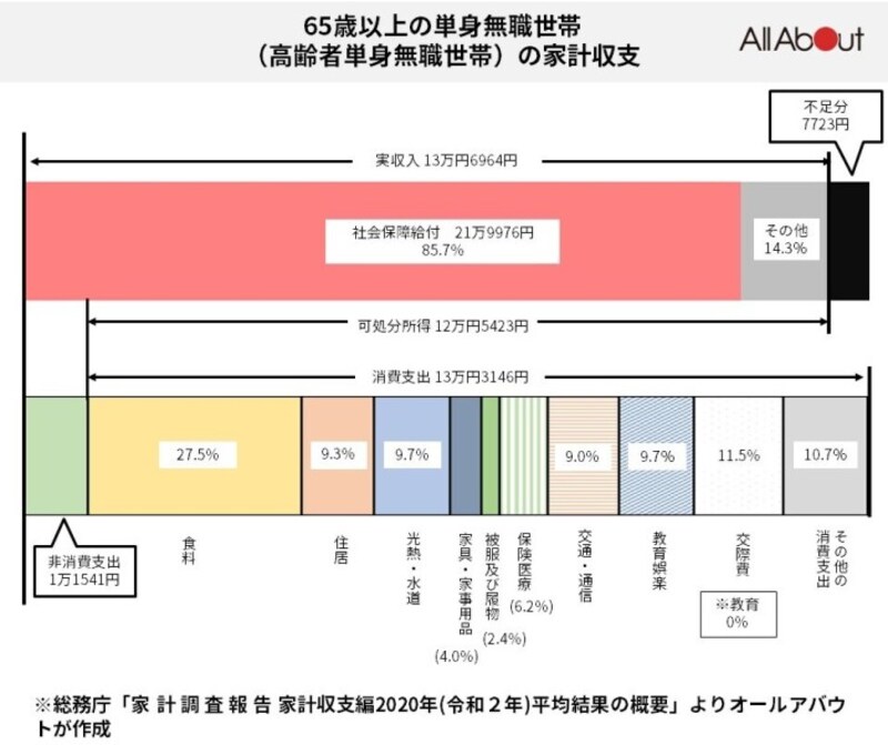総務省『家計調査』(2020年)を元にオールアバウトが図版を作成