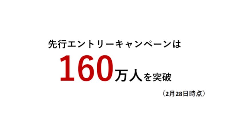 NTTドコモは「ahamo」の先行エントリー数が、2021年2月末時点で160万人を突破したと発表している
