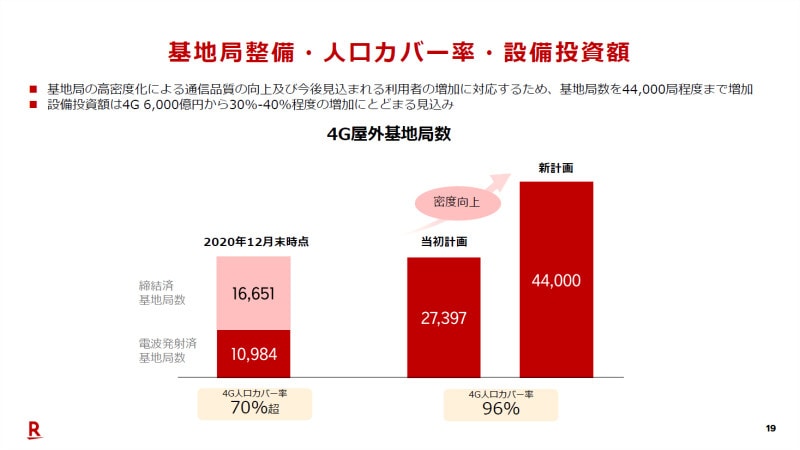 楽天モバイルは顧客の増加による通信品質向上のため基地局数を当初計画から大幅に増やすとし、そのため設備投資額が6000億円から30～40%増えるとしている