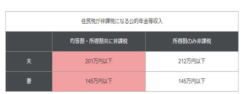 年金受給している人で住民税が非課税になる人とは？
