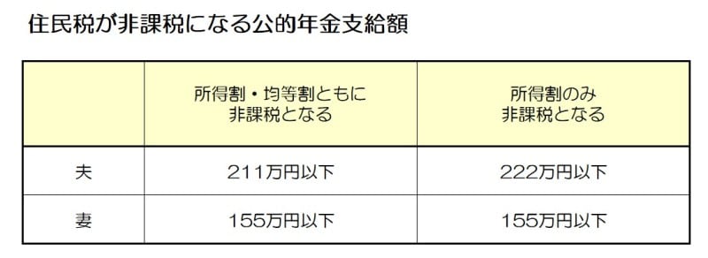 住民税が非課税になる公的年金支給額の目安
