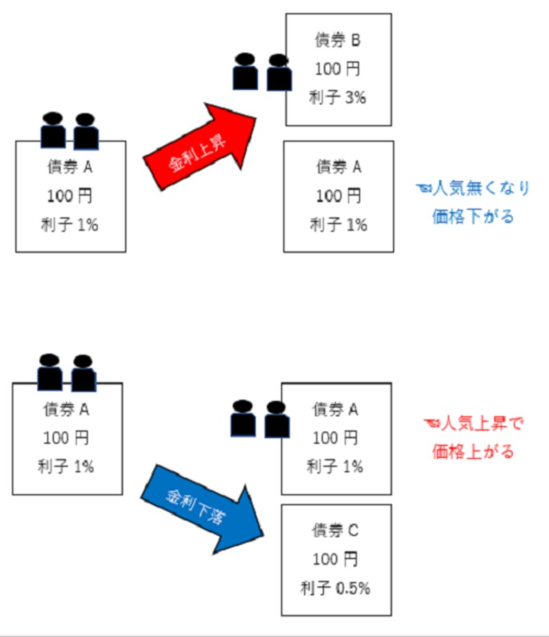 長期金利が下がると株価や債券価格が変化する理由