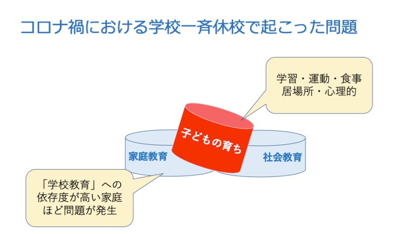 コロナ禍の子どもの育ち