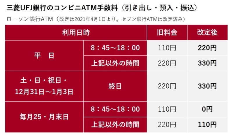 三菱UFJ銀行のコンビニATM手数料