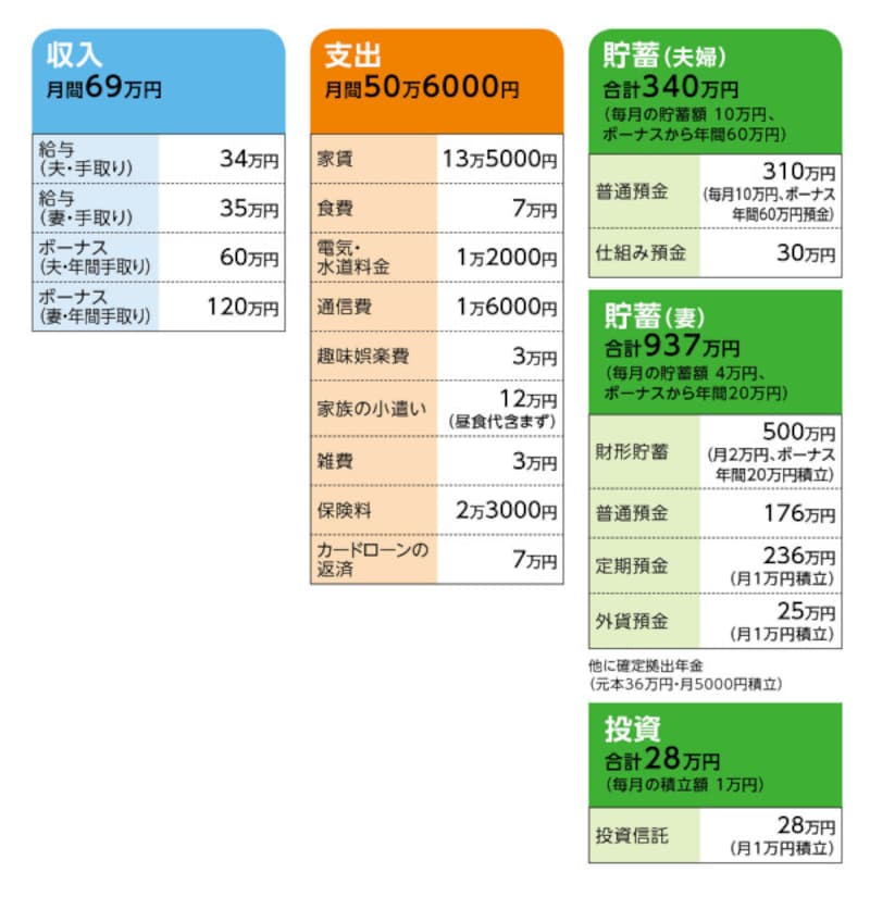 相談者「くまりーぬ」さんの家計収支データ
