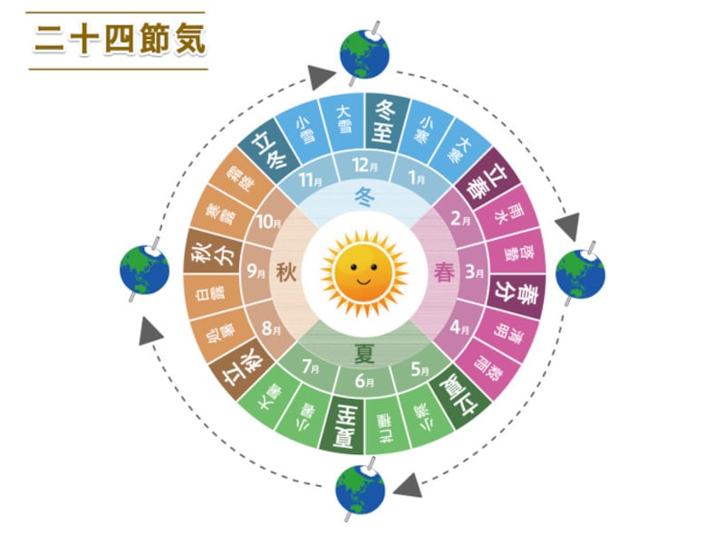大暑は二十四節気のひとつ。2021年の大暑は、7月22日から8月6日です