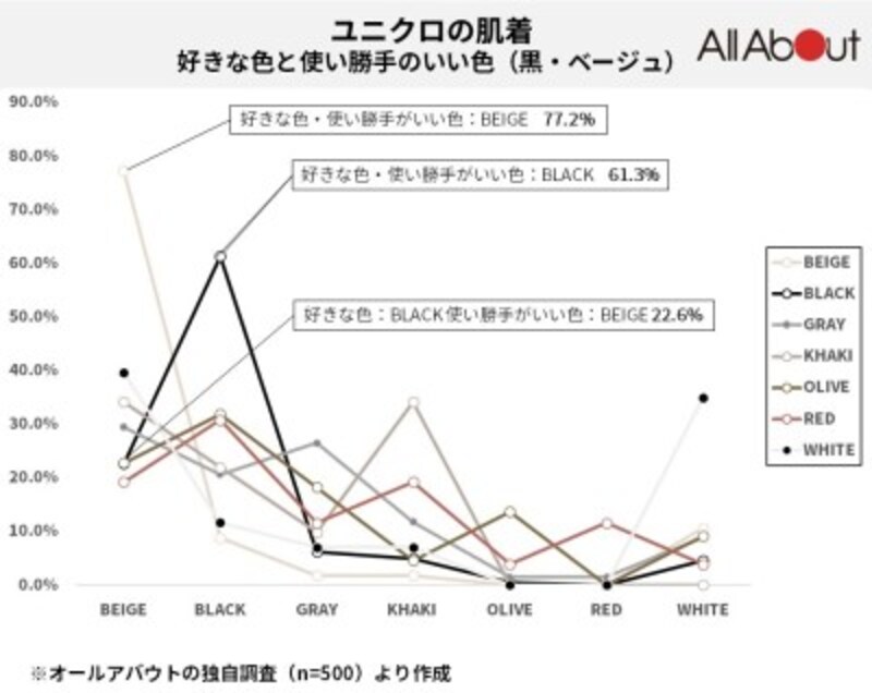 ユニクロのブラトップ 好きな色 は黒 使い勝手のよい色 はベージュ 肌着に関する調査結果 カラーコーディネート All About ユニクロのブラトップ 好きな色 は黒 使い勝手のよい色 はベージュ 肌着に関する調査結果 カラーコーディネート All About