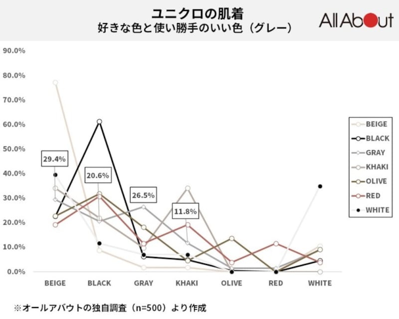 ユニクロ「肌着」に関するアンケート