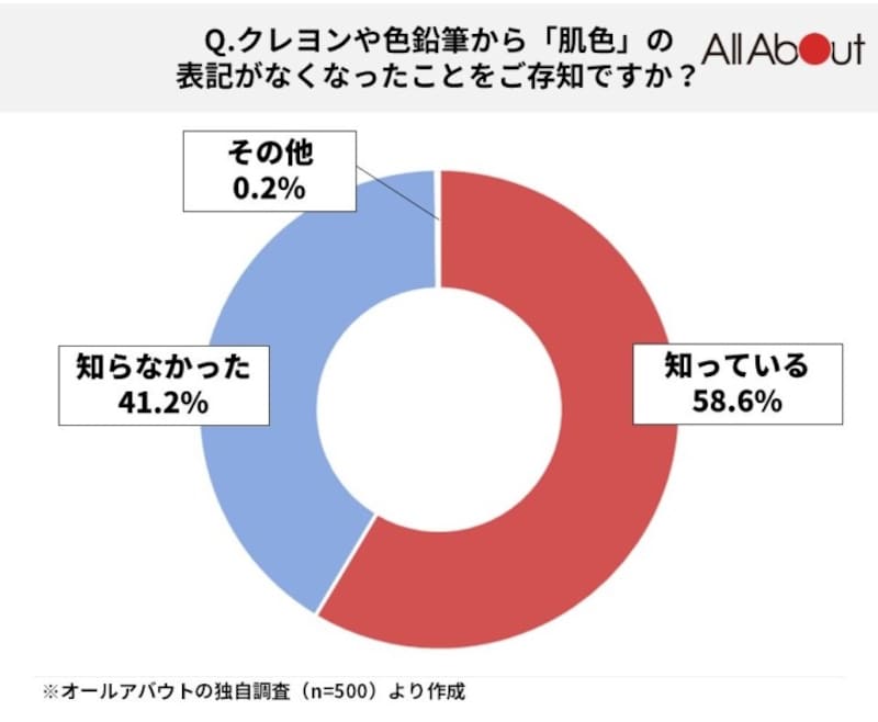 肌色に関するアンケート結果
