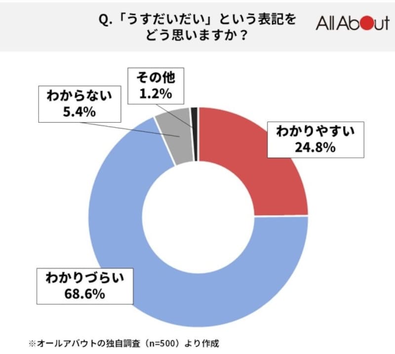 「肌色」に関するアンケート結果