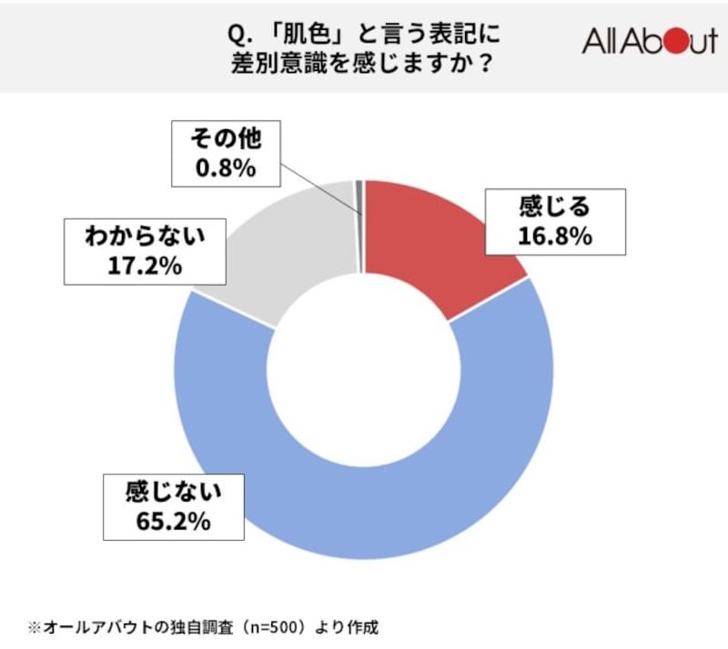 「肌色」に関するアンケート結果