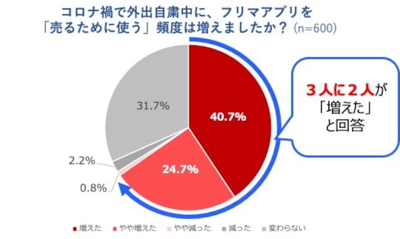 画像：楽天グループ株式会社の調査より