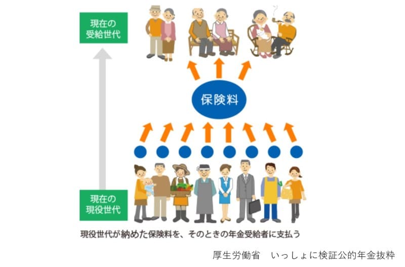 日本,公的年金,賦課制度,現役世代,年金受給世代,仕送り
