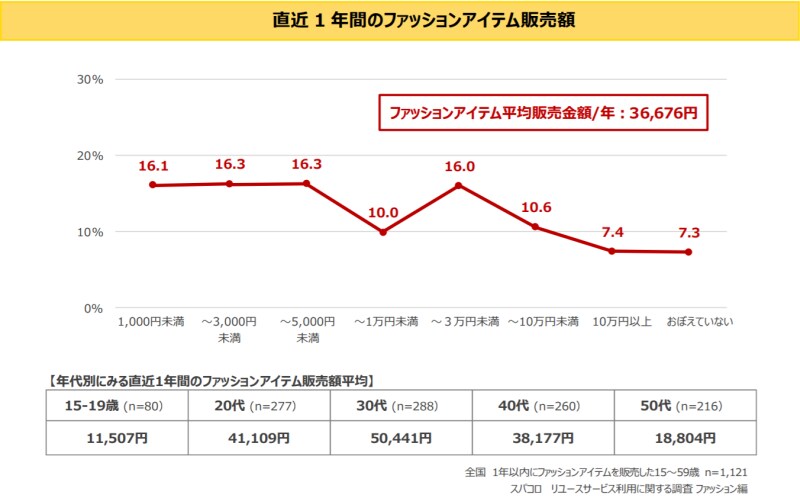 画像：株式会社スパコロの調査より