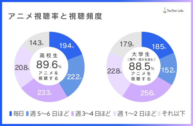 株式会社テスティーの調査より