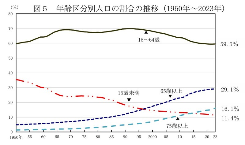 総務省,人口,65歳
