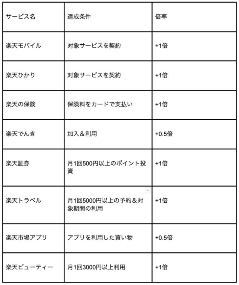 対象サービスと達成条件