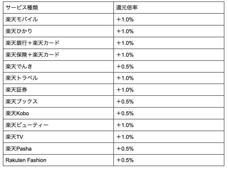 ポイント還元率