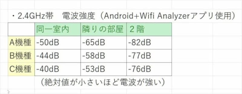 家のwi Fiがつながりにくい時の現実的な対策はコレだ 無線lanルーター3機種で徹底検証してみた Lan 無線lan Wi Fi All About