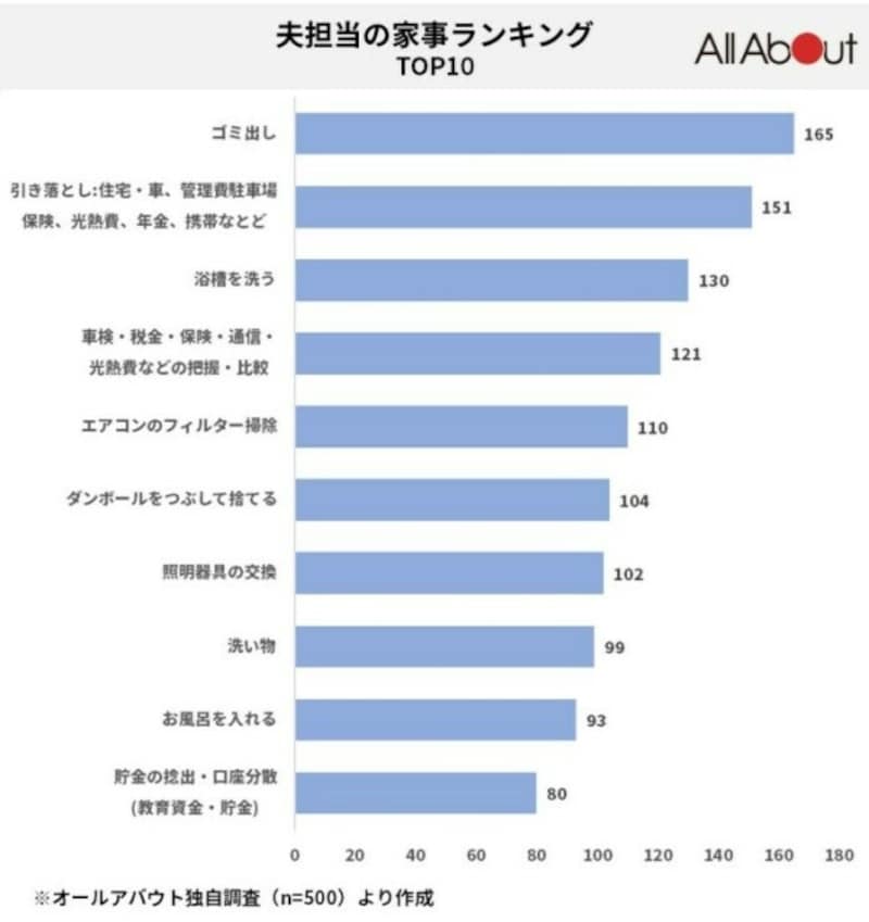 夫担当の家事ランキング