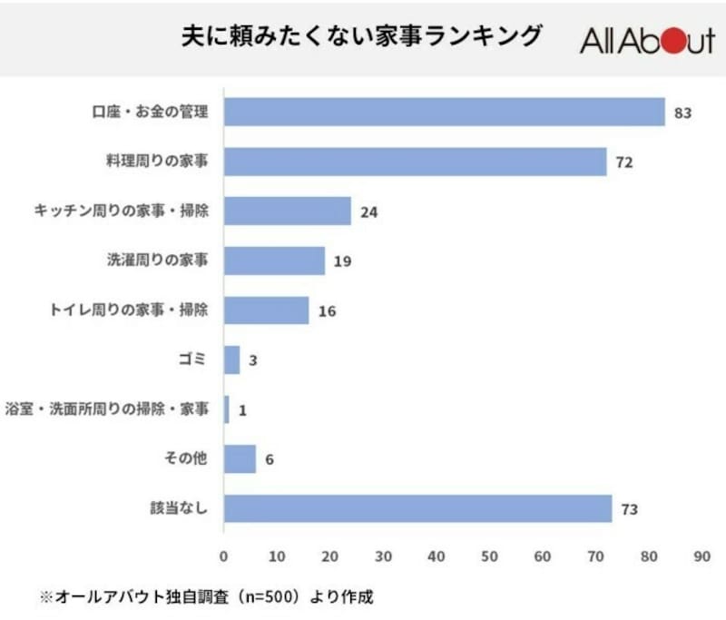 夫の頼みたくない家事ランキング 夫に頼みたくない家事の「該当なし」が73票で2位だが、今回は、頼みたくない家事内容の比較を優先