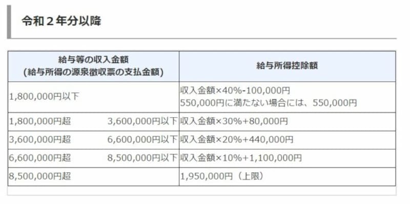 令和2年分以降の給与所得金額算定の速算表　最低額は55万円以下　（出典：国税庁資料より）
