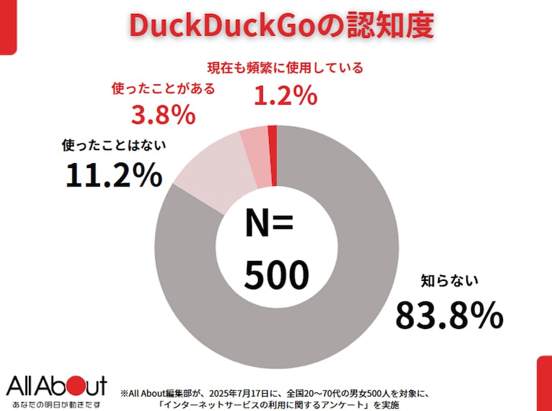 DuckDuckGo（ダックダックゴー）の認知度