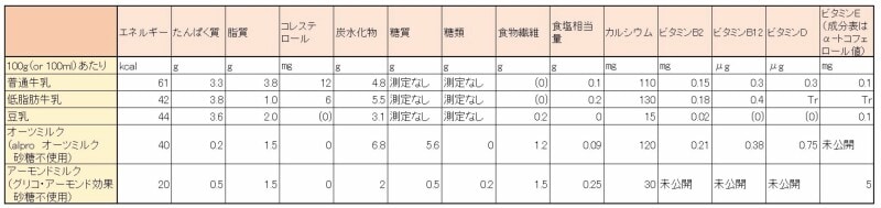 牛乳と豆乳・オーツミルク・アーモンドミルクのカロリー・栄養素比較