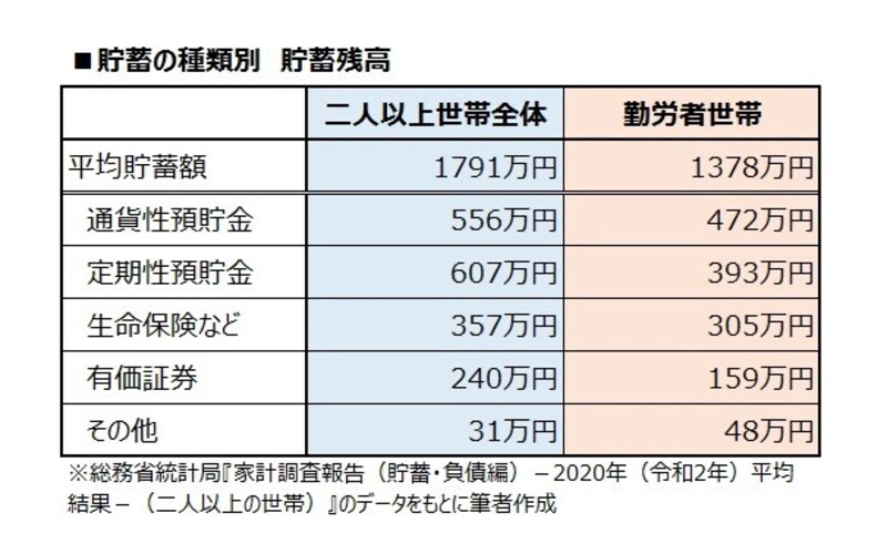 貯蓄の種類別　貯蓄残高