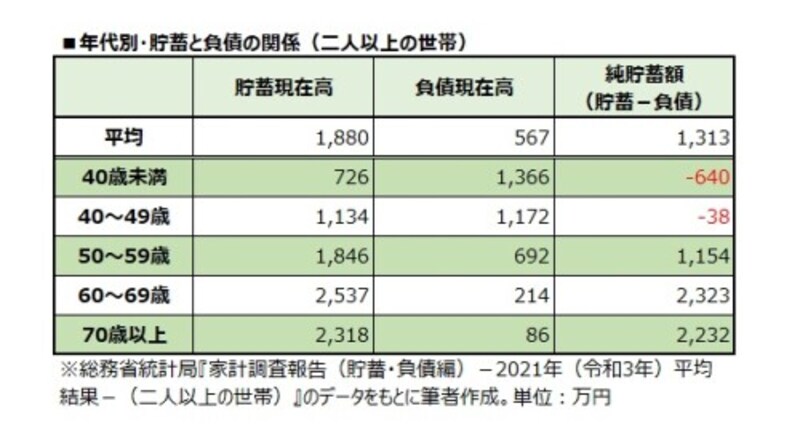 年代別・貯蓄と負債の関係(二人以上の世帯)