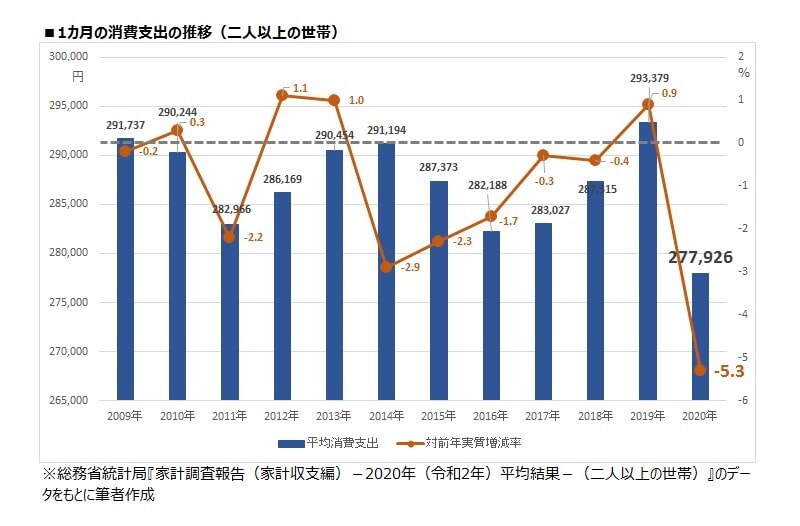 1カ月の消費支出の推移（二人以上の世帯）