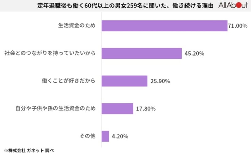 アンケートで判明した定年後の働き方の理想と現実 50代のうちに知っておきたい3つのこと マネープラン All About