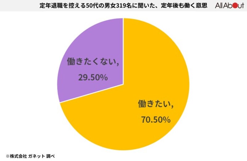 定年後の働く意思