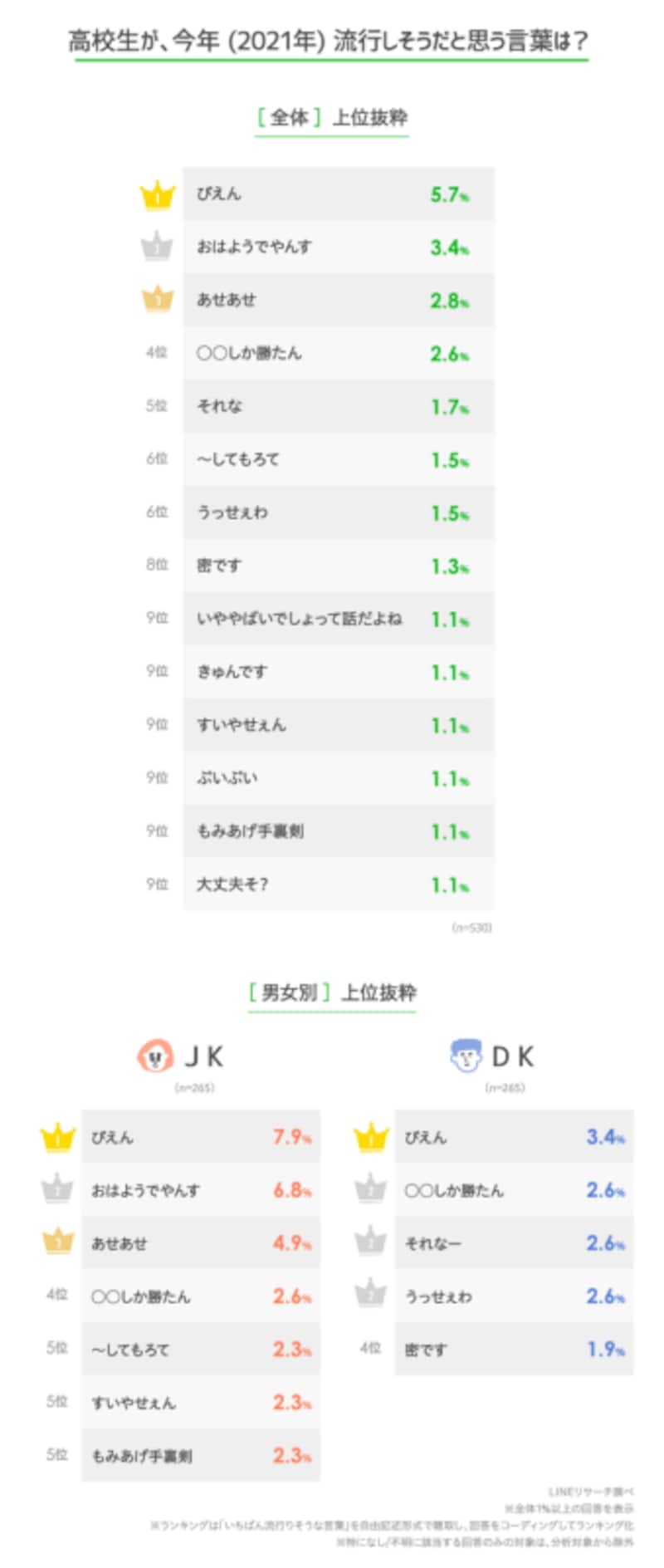 LINEリサーチ若者言葉調査