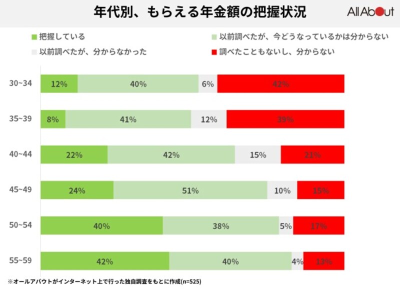 もらえる年金額の把握状況