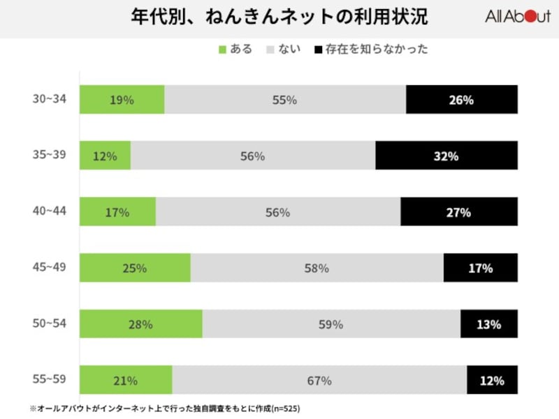 ねんきんネットの利用状況