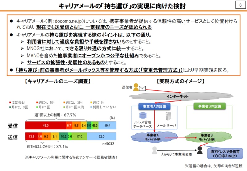 キャリアメール