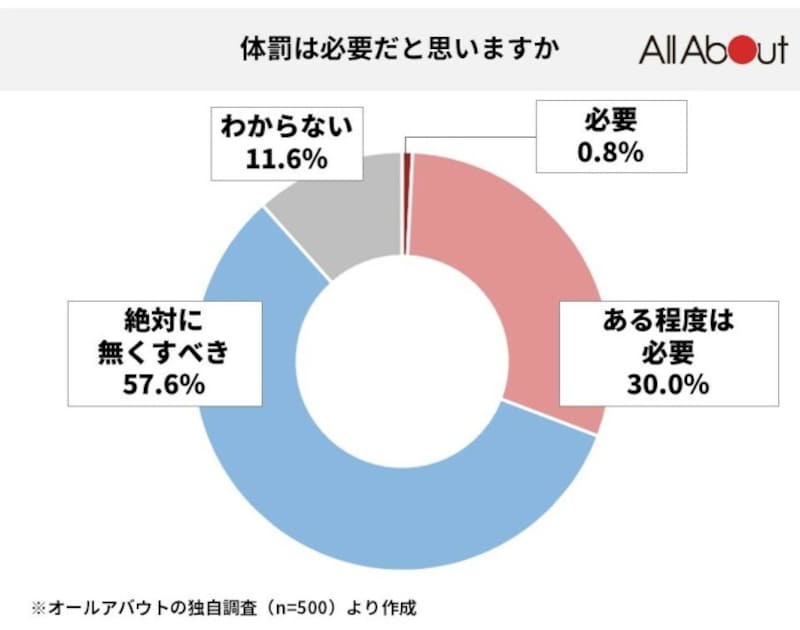 30.8％が「必要／ある程度は必要」と回答