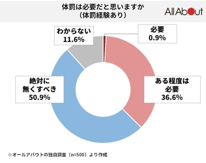 【体罰経験無し】では24.9％