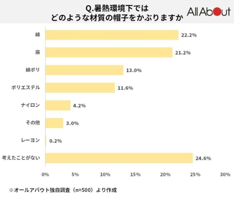 「綿」（22.2％）、「麻」（21.2％）、「綿ポリ」（13.0％）、「ポリエステル」（11.6％）